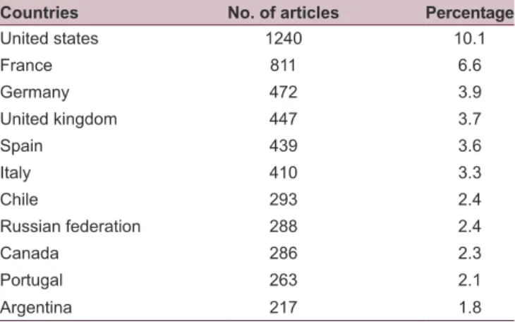 Table 4 presents the 11 (13%) main countries cooperating  with Brazil in mathematics scientific production, among  the 85 countries that published co-authored research from  2002 to 2011