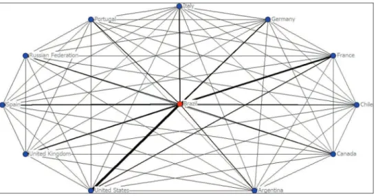 Figure 1:  Scientiic collaboration network among Brazil and the main countries (2002-2011)