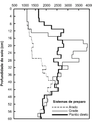 FIG. 1. Resistência do solo à penetração, perfil (0 - 60 cm), em três sistemas de preparo do solo, por ocasião do florescimento do feijoeiro, no quarto cultivo (1994).