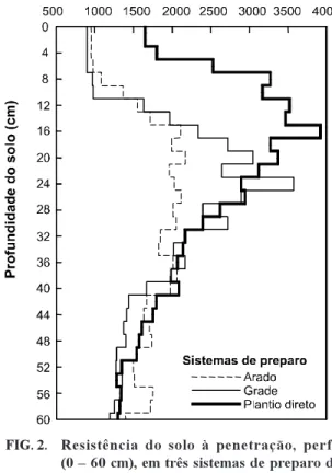 TABELA 1. Valores médios de densidade radicular do feijoeiro em cinco profundidades, em três sistemas de preparo do solo e em duas épocas de avaliação (quarto e sexto cultivos) 1 .
