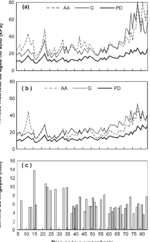 FIG. 3. Distribuição relativa do sistema radicular do feijoeiro no florescimento, em três sistemas de preparo do solo, no quarto (1994) e sexto (1995) cultivos.