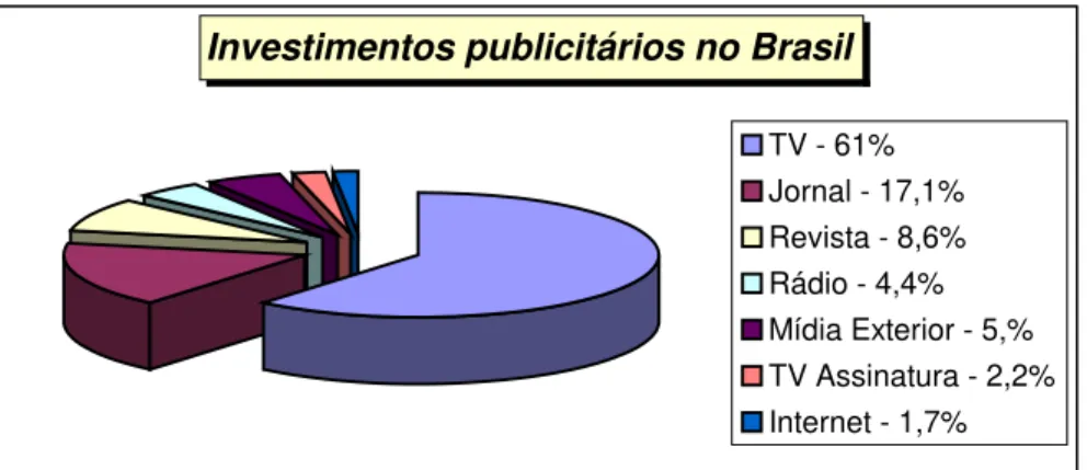 Gráfico 2  –  I nvest im ent os publicit ários no Brasil  Fonte:  Mídia Dados ( 2005, p