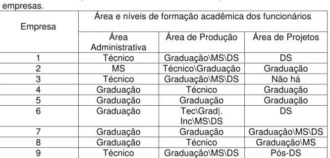 Tabela  2  –  Formação  acadêmica  dos  funcionários  por  áreas  de  atividades  das  empresas