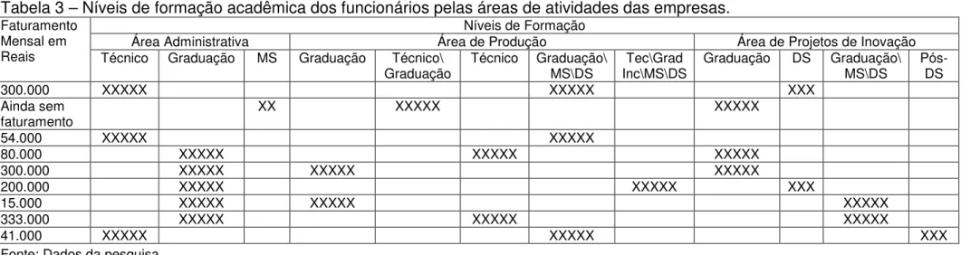 Tabela 3 – Níveis de formação acadêmica dos funcionários pelas áreas de atividades das empresas