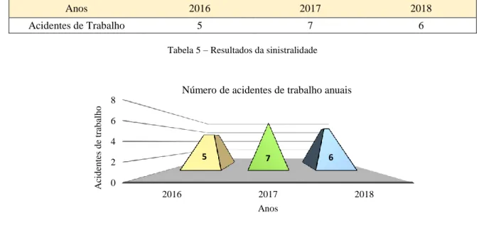 Tabela 5 – Resultados da sinistralidade 