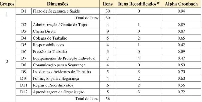 Tabela 11 – Estrutura do questionário 