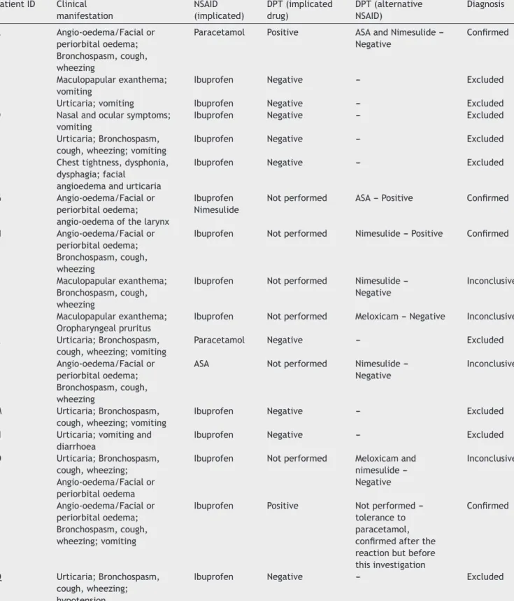 Table 3 Clinical manifestations of the reported reaction, implicated drug and drug provocation tests results in the anaphylaxis cases