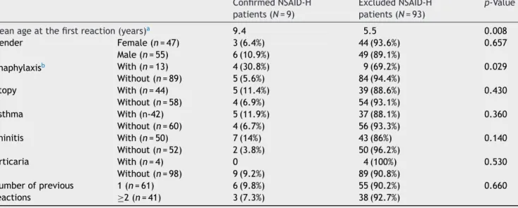 Table 5 Characterisation of the patients that had conﬁrmed and excluded NSAID-H. Conﬁrmed NSAID-H patients (N = 9) Excluded NSAID-Hpatients(N=93) p-Value