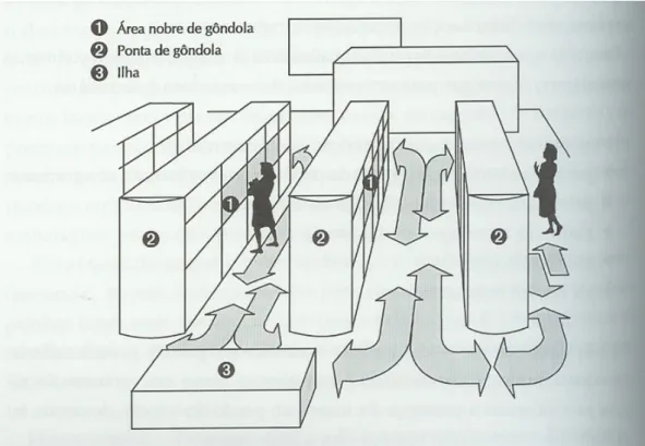 Figura 5. Ilustração: Desenho da circulação da loja  Fonte: (PANCRAZIO, 2000, p.124) 
