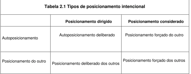 Tabela 2.1 Tipos de posicionamento intencional 