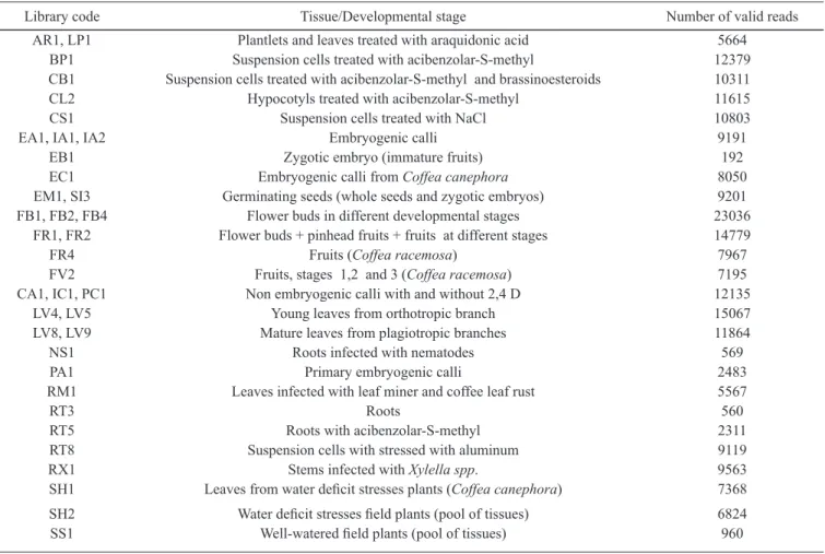 Table 1. Description of the coffee ESTs libraries