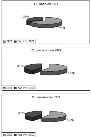 Figure 7. Coffee “unigenes” that had BLASTX matches in  Gene Ontology database (GO) with E-value of ≤ 1.0E -5 