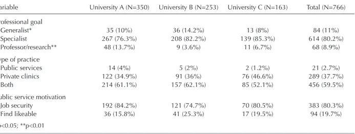 Table 3. Distribution by type of practice reported by Brazilian dental students 