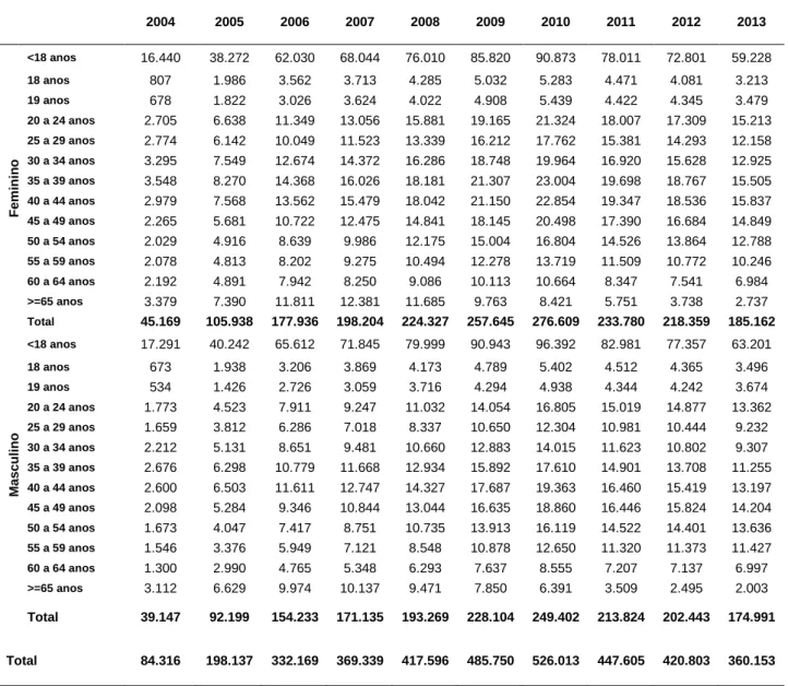 Tabela 4: Número de beneficiários de RSI, por género, escalão etário e ano de processamento 