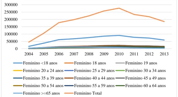 Figura 3: Evolução do número de beneficiários do género feminino de RSI, de 2004 a 2013 
