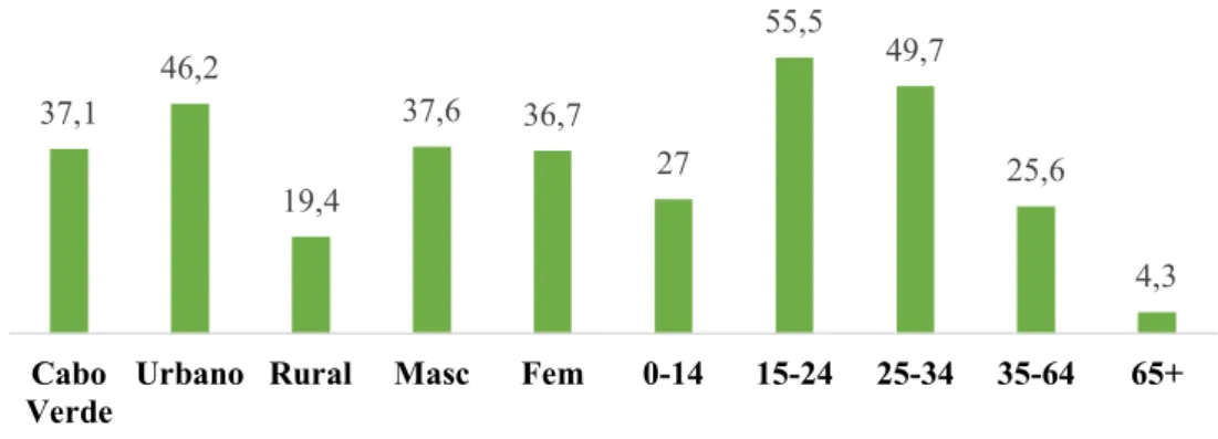 Figura 2 - Percentagem da população que utiliza Internet (2015)