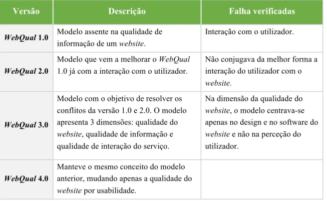 Tabela 4 - Evolução do modelo WebQual