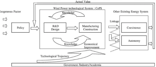 Figura 1.4  Modelo de difusão da indústria da energia eólica. (Inoue e Miyazaki, 2008) 