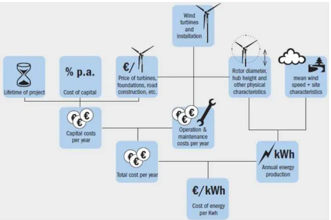 Figura  1.7  Relação  entre  as  variáveis  determinantes  do  custo  da  energia  produzida  (EWEA, 2009)