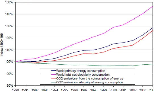 Figura 2.2  Tendências da energia e consumo mundial de electricidade, as emissões de  CO 2   e  intensidade  das  emissões  de  CO 2   do  consumo  de  energia