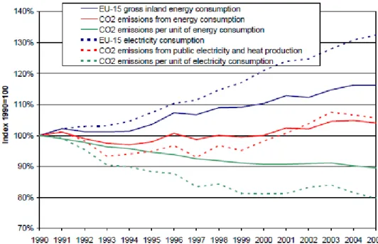 Figura 2.3  Tendências na UE-15 e consumo de energia eléctrica, emissões de CO 2  e da  intensidade  das  emissões  de  CO 2   do  consumo  de  energia