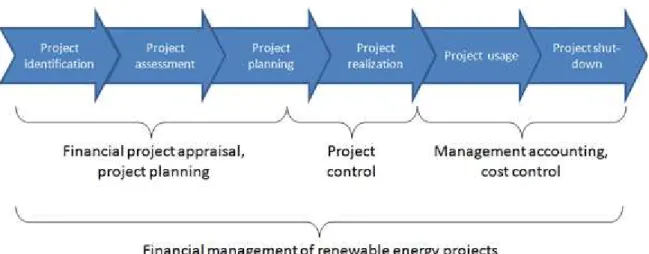 Figura  3.1 Processo  de  avaliação  e  gestão  financeira  de  projectos  de  energias  renováveis (NREL, 1995)