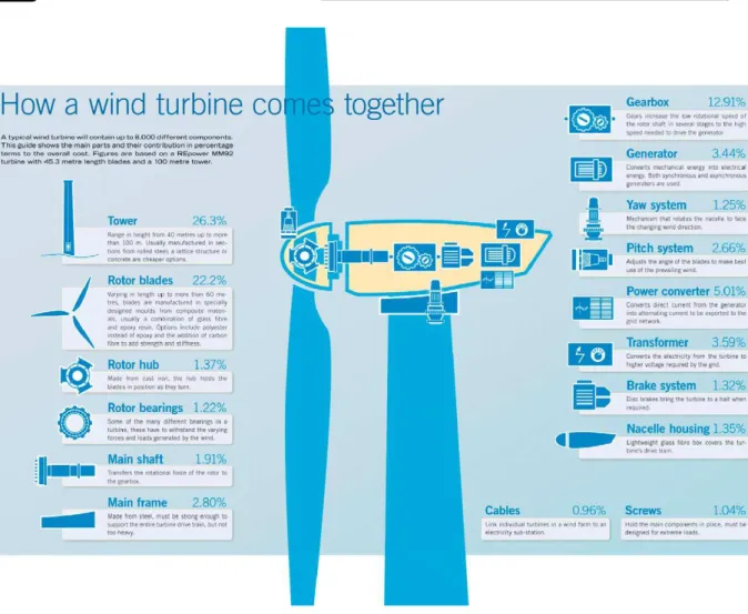 Figura  3.2 Exemplo  dos  principais  componentes  de  turbina  eólica  onshore  com  distribuição do custo global da 5 MW REpower (Blanco, 2009)