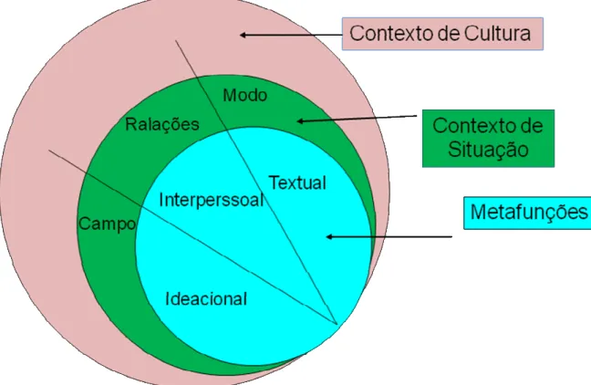 Figura 01: Adaptada de Halliday (2004)