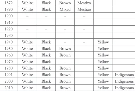 Table 1: Process of introducing the question of colour or race in Censuses conduct- conduct-ed in Brazil 