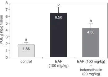 FIG. 3. Effect of EAF from A. triplinervia on PGE 2 levels in gas- gas-tric mucose from rats