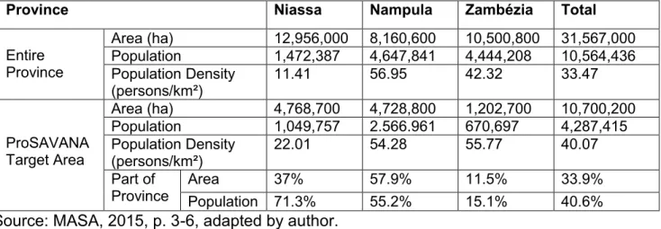 Table  2:  Area  and  population  in  Niassa,  Nampula  and  Zambézia  provinces,  showing specific data for the ProSAVANA target area 