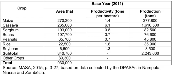 Table 4: Principle agricultural crops produced in the ProSAVANA target area 