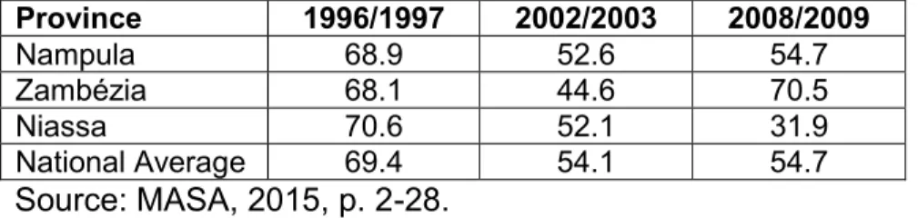 Table 5: Incidence of poverty in Nampula, Zambézia and Niassa, 1996-2009 (%) 