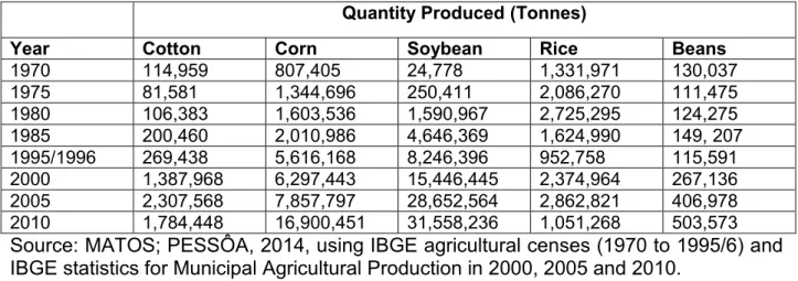 Table 8: The production of main crops in Brazil‟s Center-West region, 1970-2010 