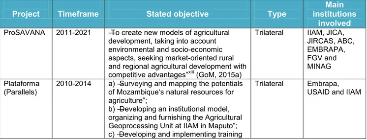 Table 1: Brazil‟s agricultural portfolio in Mozambique, 2010-2015 