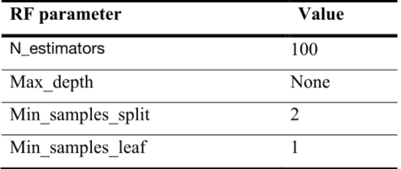 Table 2.2 – Optimized RF parameters 