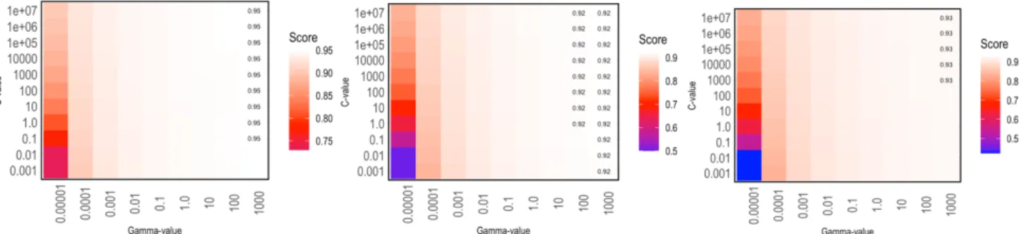 Figure 2.12 shows significantly higher scores for a relatively high gamma setting. 