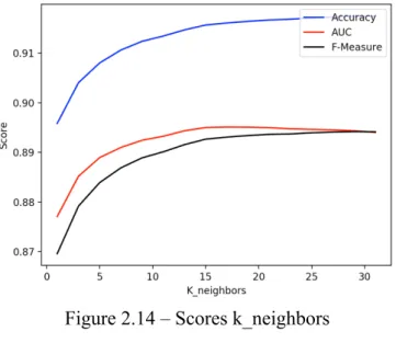 Figure 2.14 – Scores k_neighbors 