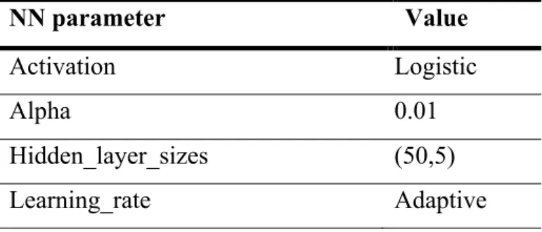 Table 2.6 – Optimized NN parameters by GridSearch 
