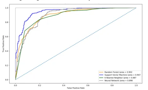 Figure 2.17 – Receiver Operating Characteristic Curves per algorithm 