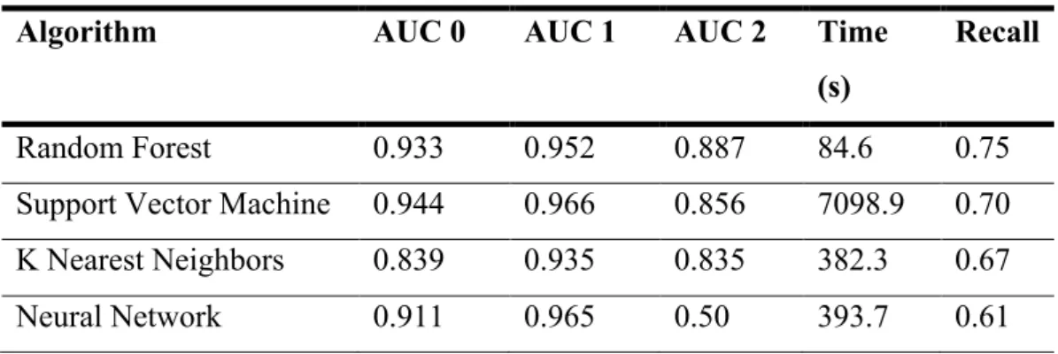 Table 2.8 – Non-binary VGG16 results 