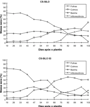 FIG. 12. Massa seca, em porcentagem do total, apre- apre-sentada pelas diferentes partes de plantas de sorgo forrageiro (Sorghum bicolor (L.) Moench), cultivadas em linhas de plantio orientadas no sentido Norte-Sul.