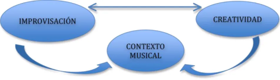 Figura 1: Relación en el contexto musical de la improvisación y creatividad 