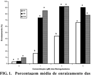 TABELA 1. Interação entre meios de cultura e regu- regu-ladores de crescimento (AIA, AIB e ANA) no enraizamento de explantes da cv