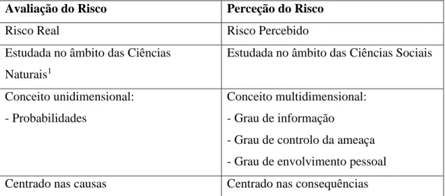 Tabela 1 - Diferenças entre avaliação do risco e perceção do risco, adaptado de Carochinho (2011) 