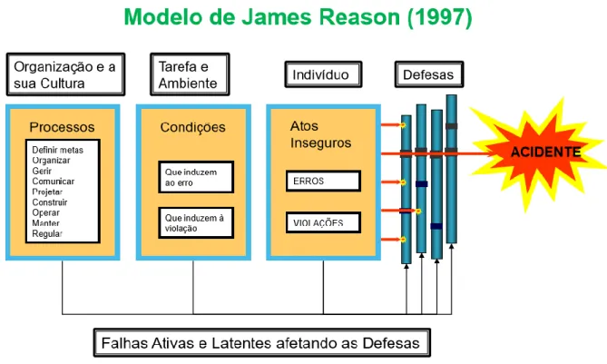 Figura 1- Modelo de James Reason 1997 (Fonte: Areosa, João)