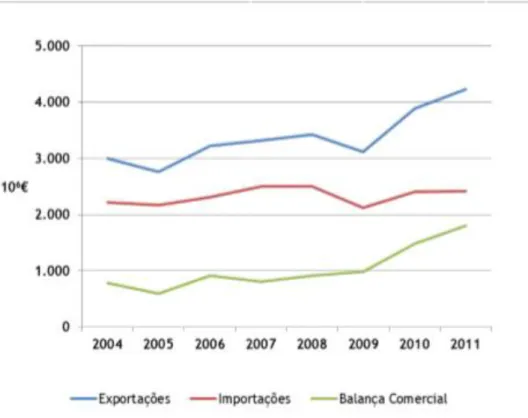 Gráfico 1- Evolução da balança comercial do setor florestal, 2004-2011 (Fonte: Barreiro et al