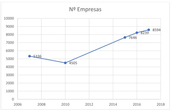 Gráfico 2- Evolução do nº de empresas enquadradas na silvicultura e exploração florestal ao longo dos anos (Fonte: 