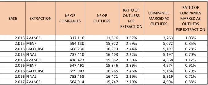 Table 4.7   Outliers by extraction and Companies marked as outliers by extraction 