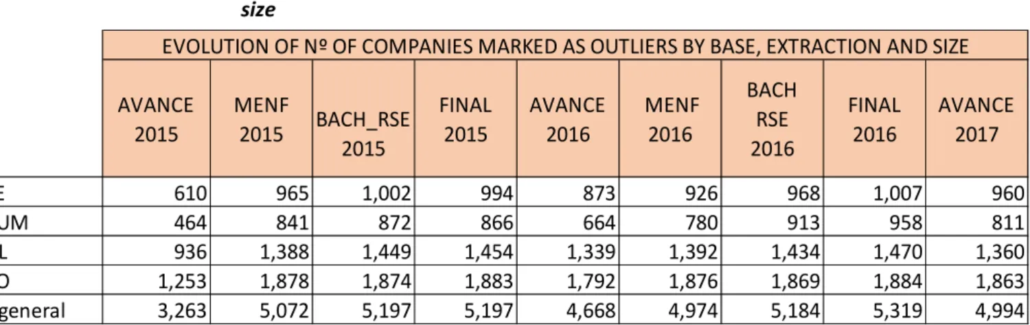 Table 4.10   Evolution of Nº of companies marked as outliers by base, extraction and  size 